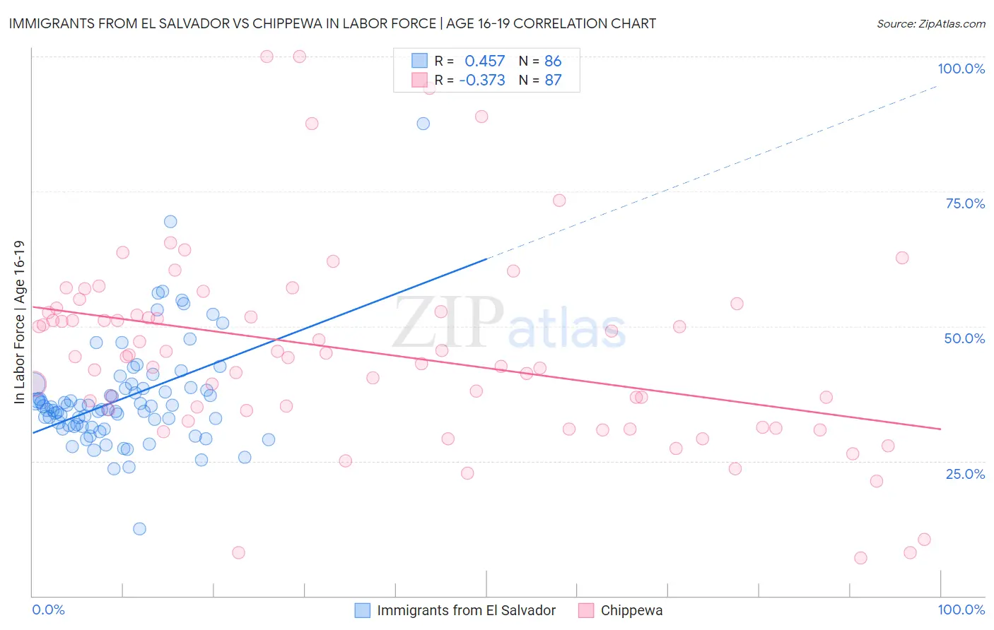 Immigrants from El Salvador vs Chippewa In Labor Force | Age 16-19