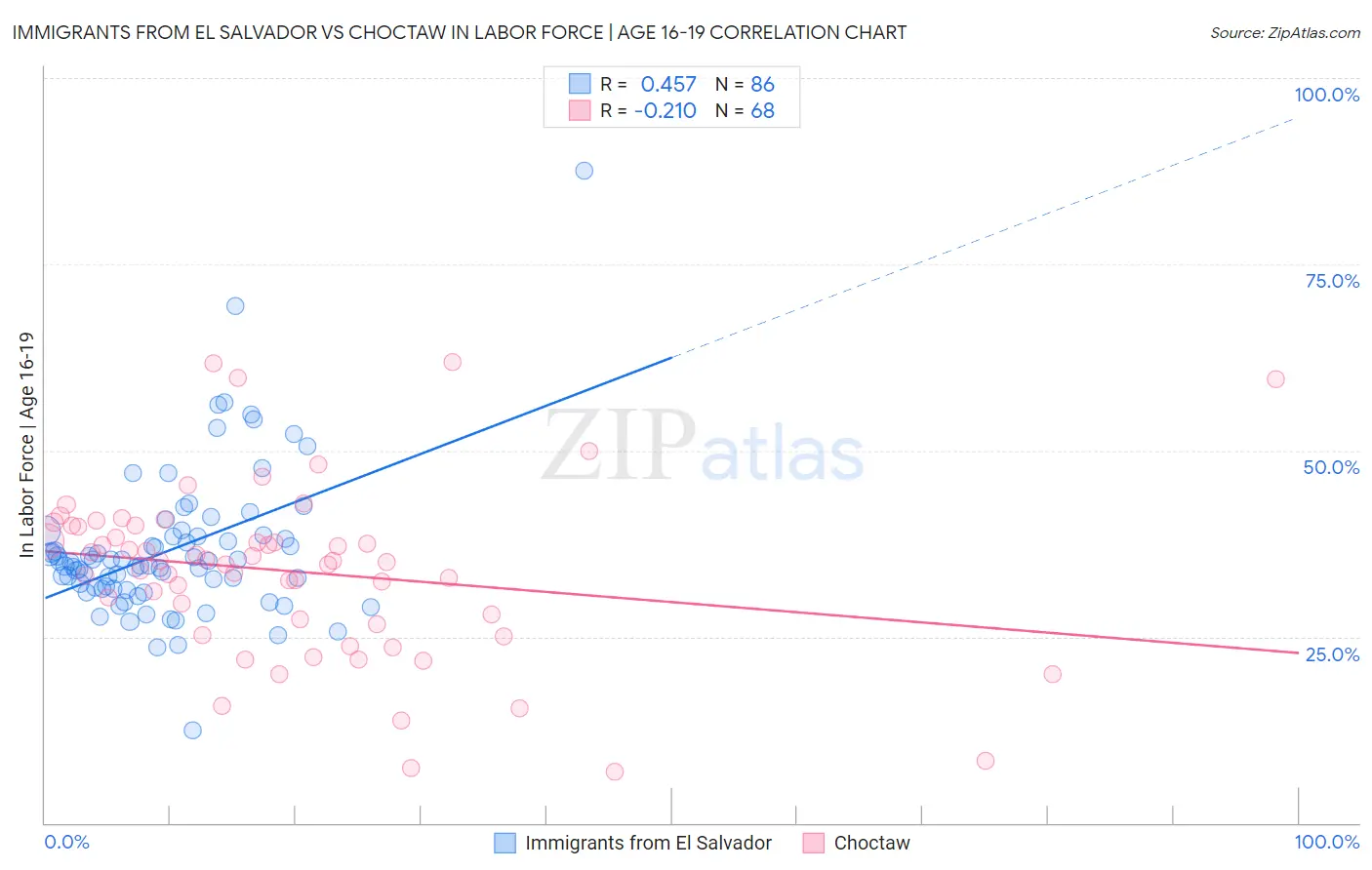 Immigrants from El Salvador vs Choctaw In Labor Force | Age 16-19