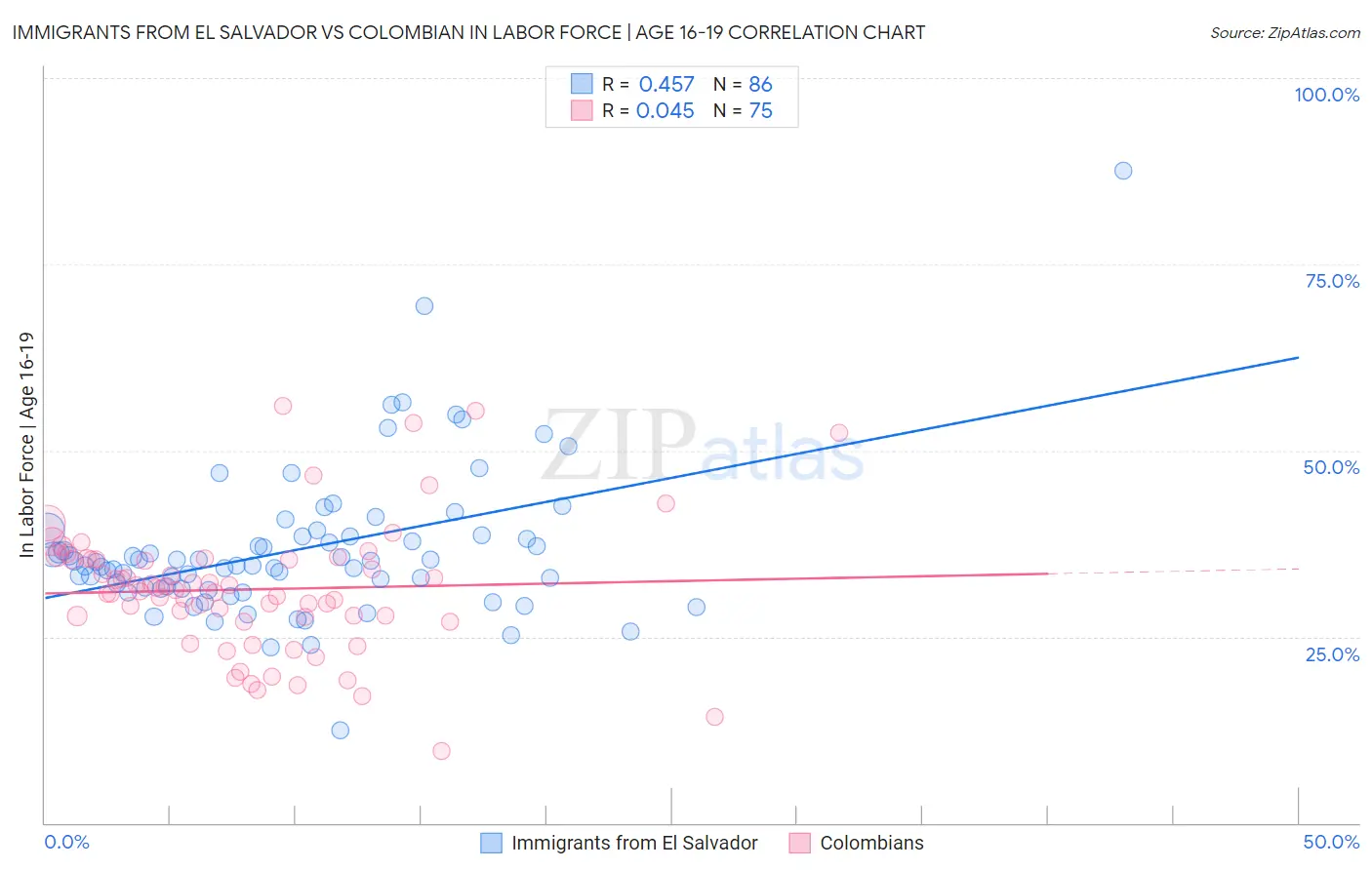 Immigrants from El Salvador vs Colombian In Labor Force | Age 16-19