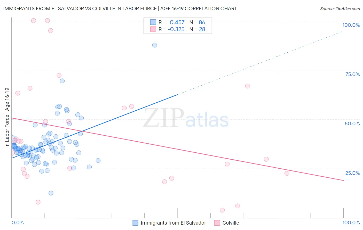 Immigrants from El Salvador vs Colville In Labor Force | Age 16-19