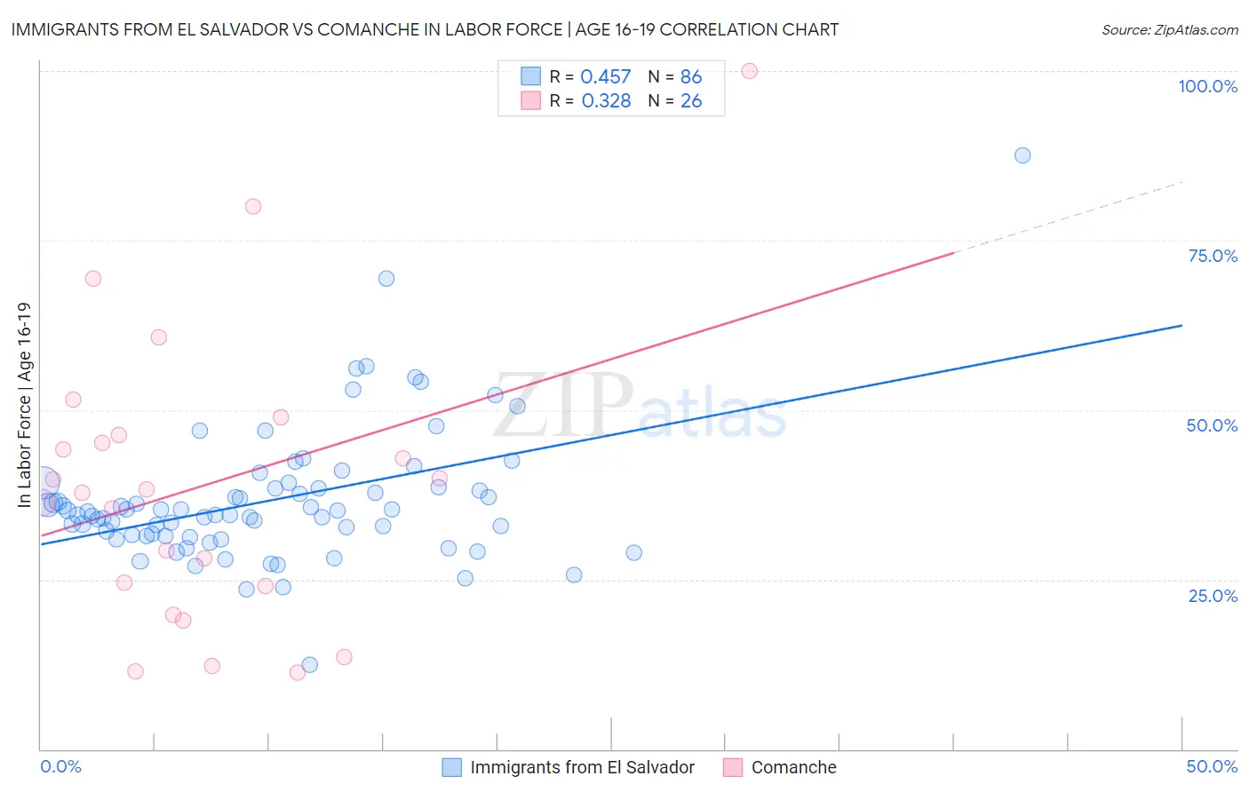 Immigrants from El Salvador vs Comanche In Labor Force | Age 16-19