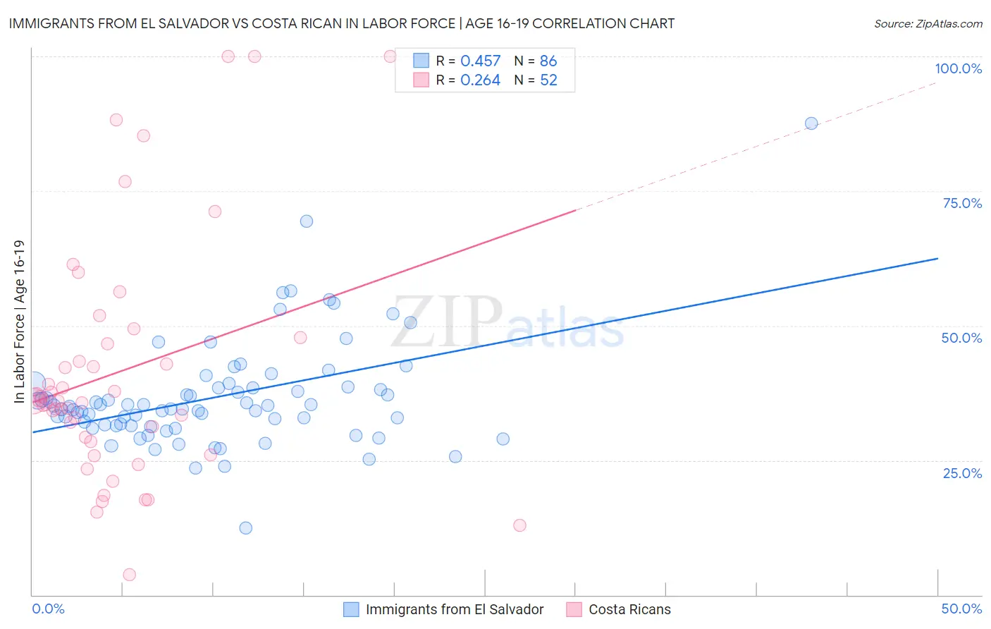 Immigrants from El Salvador vs Costa Rican In Labor Force | Age 16-19