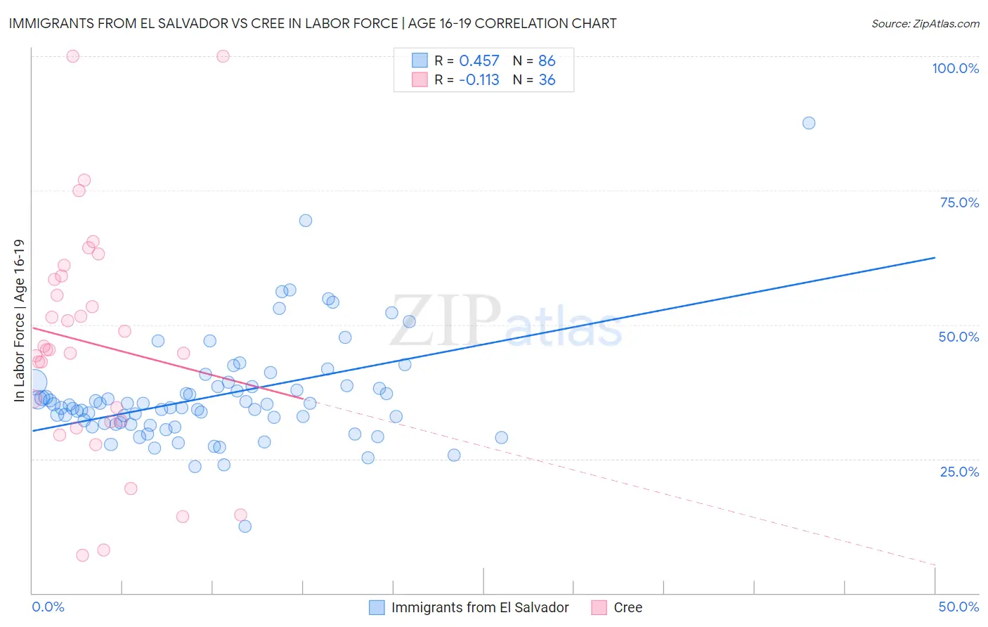 Immigrants from El Salvador vs Cree In Labor Force | Age 16-19