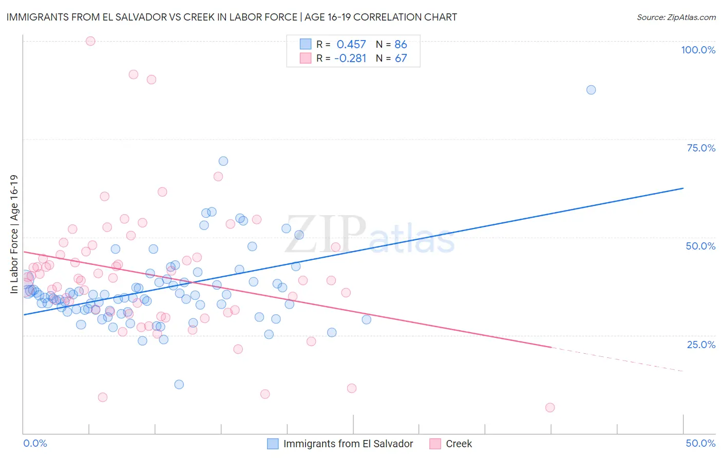 Immigrants from El Salvador vs Creek In Labor Force | Age 16-19