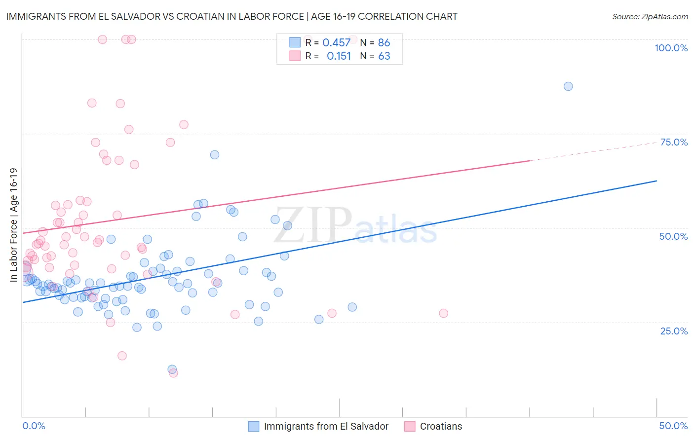 Immigrants from El Salvador vs Croatian In Labor Force | Age 16-19