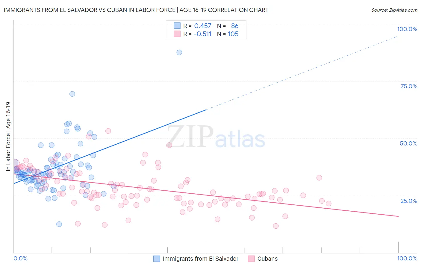 Immigrants from El Salvador vs Cuban In Labor Force | Age 16-19