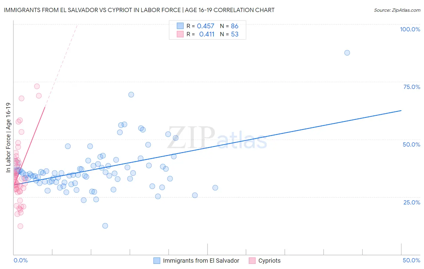Immigrants from El Salvador vs Cypriot In Labor Force | Age 16-19
