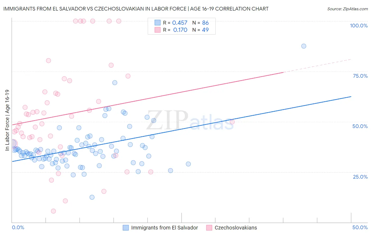 Immigrants from El Salvador vs Czechoslovakian In Labor Force | Age 16-19