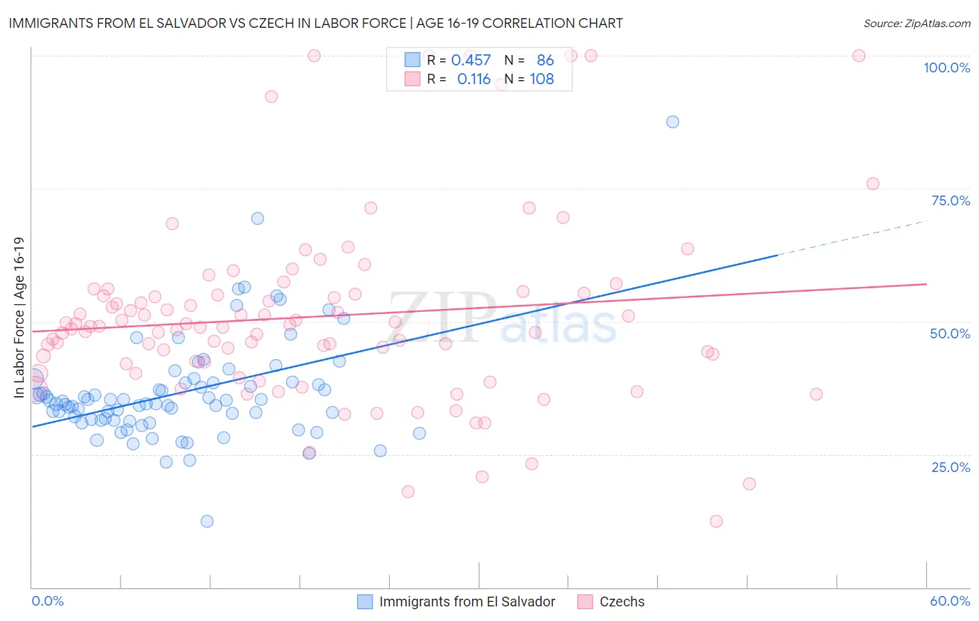 Immigrants from El Salvador vs Czech In Labor Force | Age 16-19