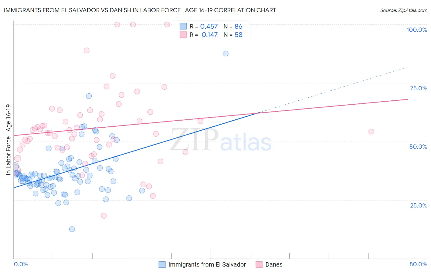 Immigrants from El Salvador vs Danish In Labor Force | Age 16-19