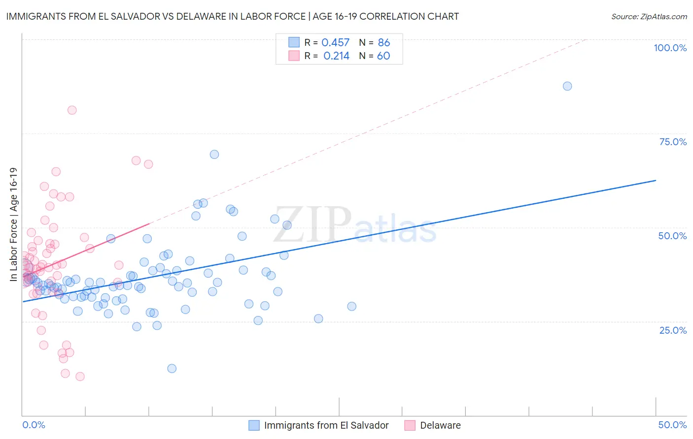 Immigrants from El Salvador vs Delaware In Labor Force | Age 16-19