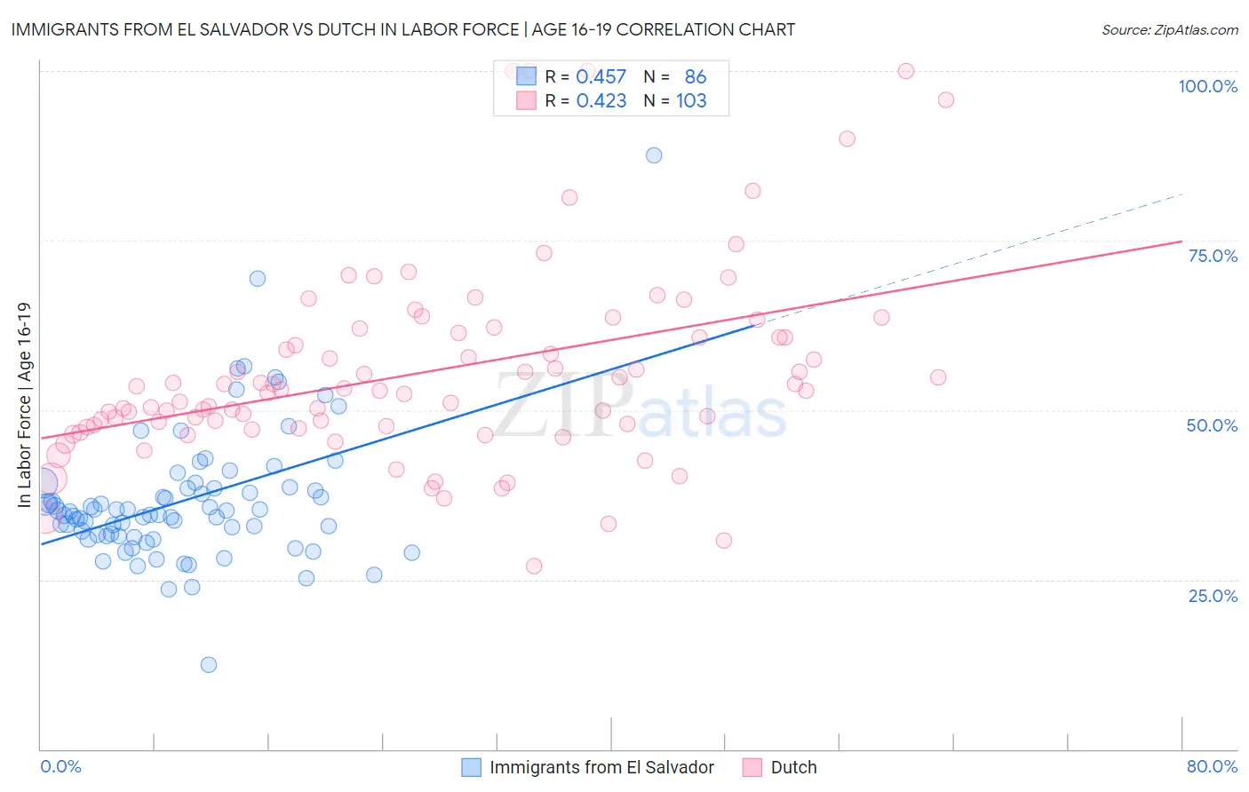Immigrants from El Salvador vs Dutch In Labor Force | Age 16-19