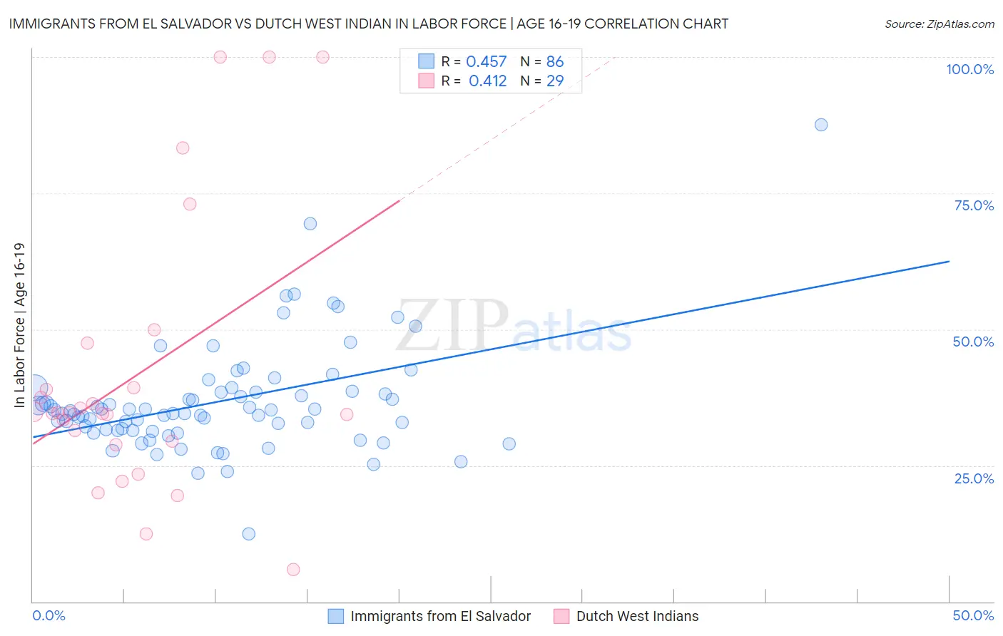 Immigrants from El Salvador vs Dutch West Indian In Labor Force | Age 16-19