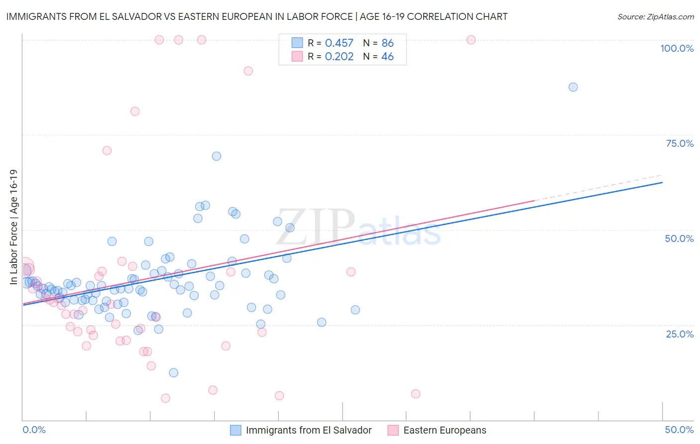 Immigrants from El Salvador vs Eastern European In Labor Force | Age 16-19