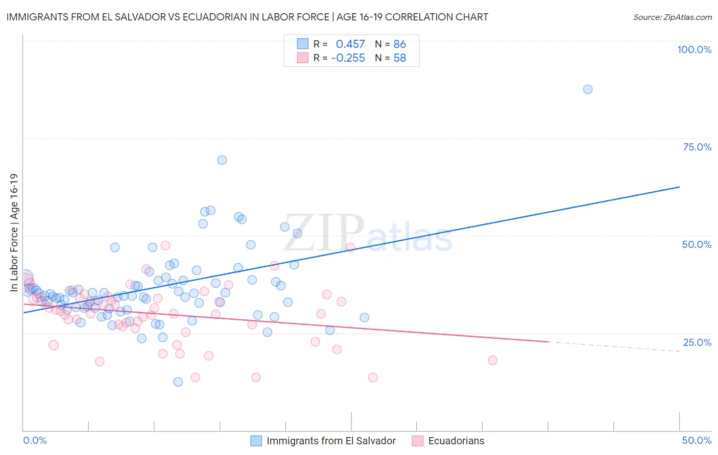 Immigrants from El Salvador vs Ecuadorian In Labor Force | Age 16-19