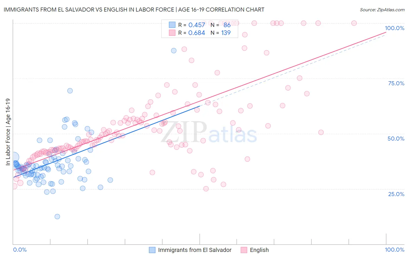 Immigrants from El Salvador vs English In Labor Force | Age 16-19