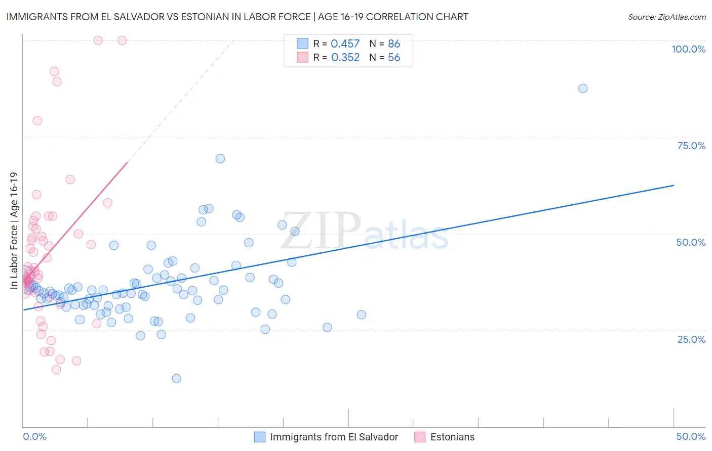 Immigrants from El Salvador vs Estonian In Labor Force | Age 16-19