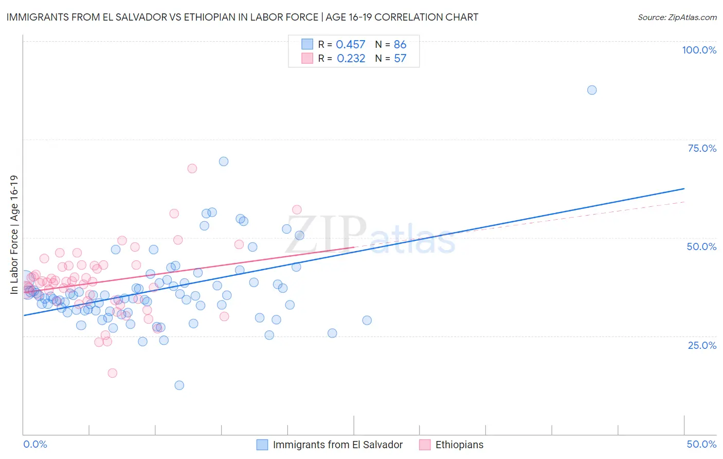 Immigrants from El Salvador vs Ethiopian In Labor Force | Age 16-19