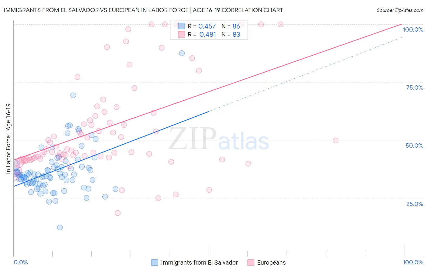 Immigrants from El Salvador vs European In Labor Force | Age 16-19