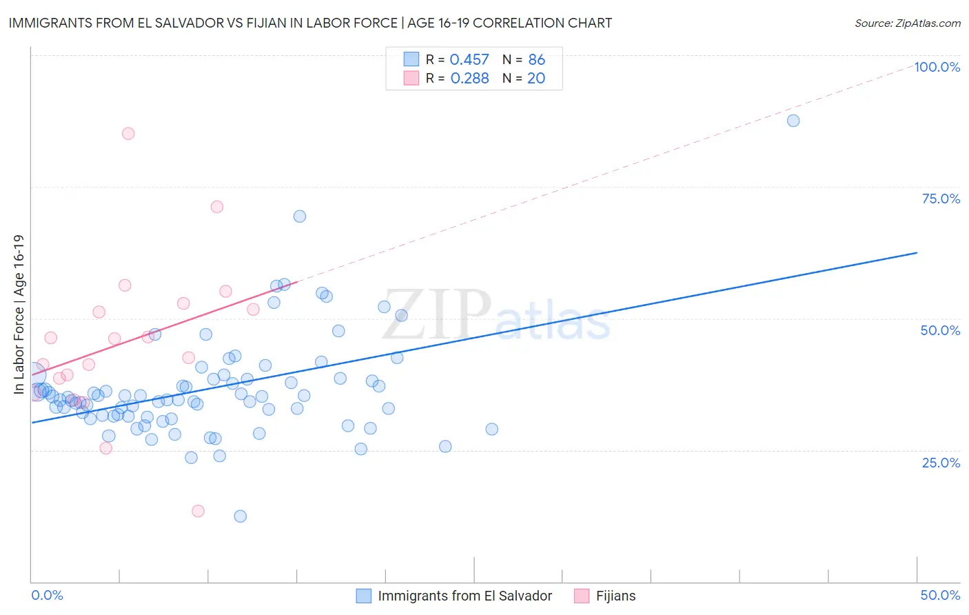 Immigrants from El Salvador vs Fijian In Labor Force | Age 16-19