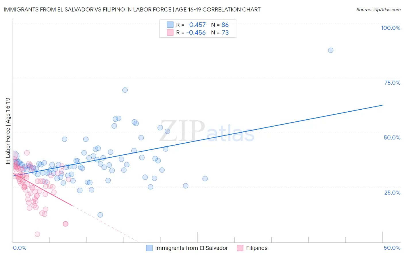 Immigrants from El Salvador vs Filipino In Labor Force | Age 16-19