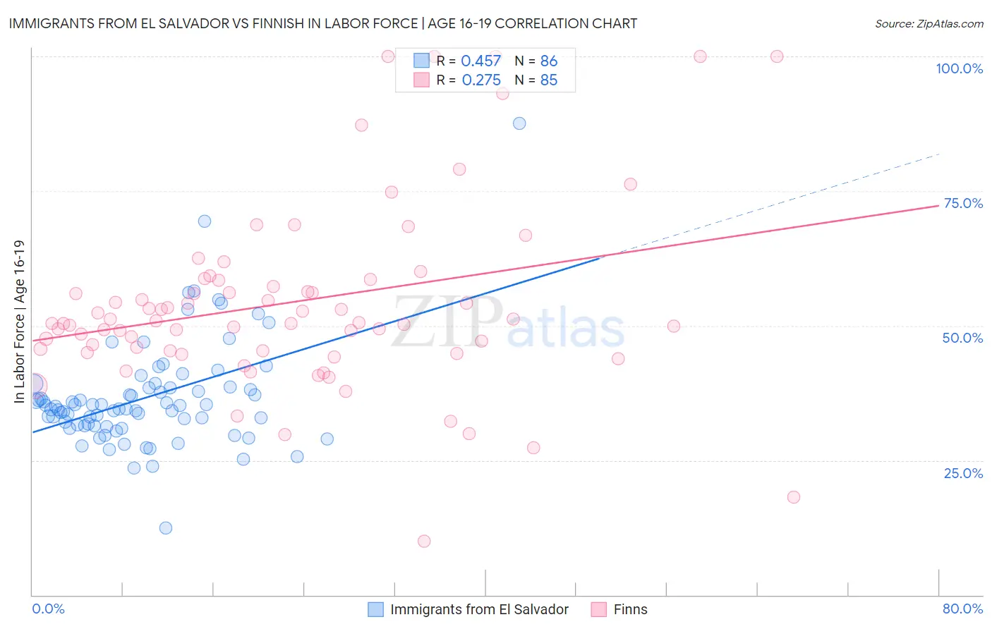 Immigrants from El Salvador vs Finnish In Labor Force | Age 16-19