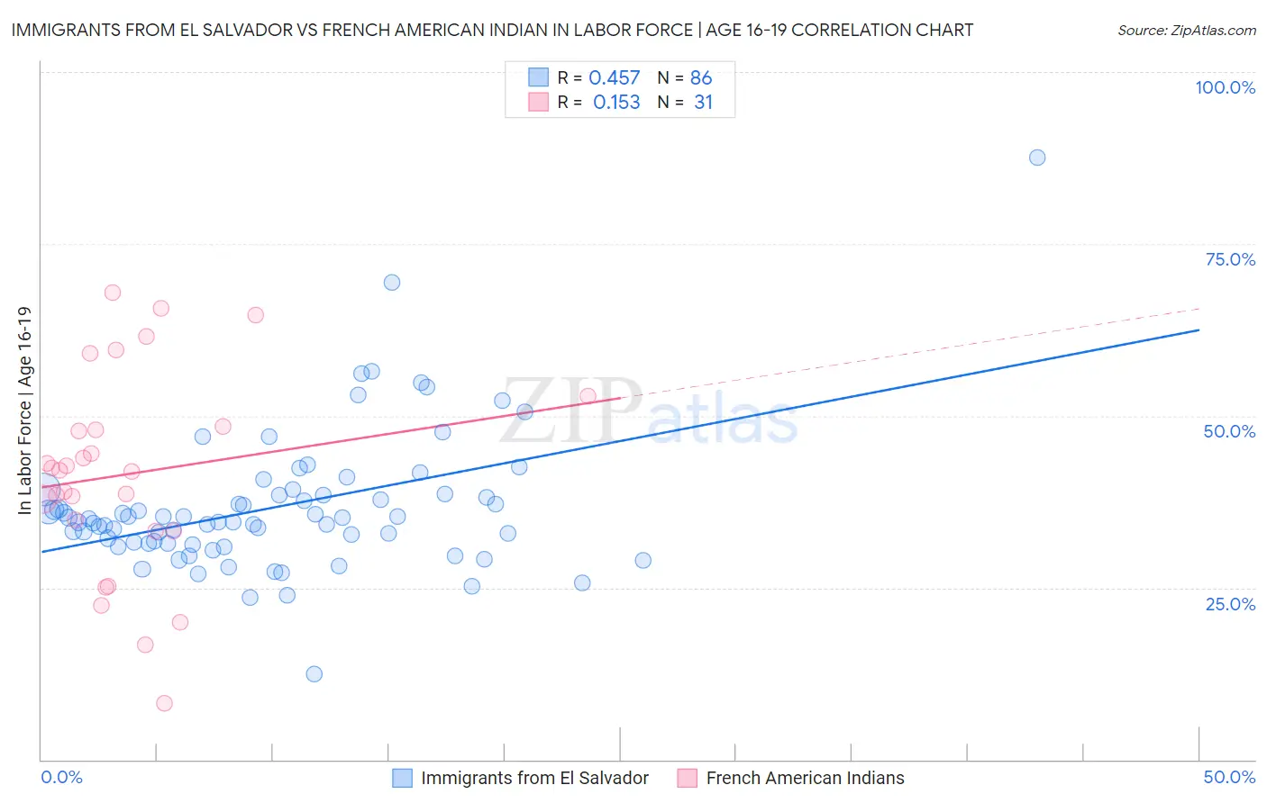 Immigrants from El Salvador vs French American Indian In Labor Force | Age 16-19