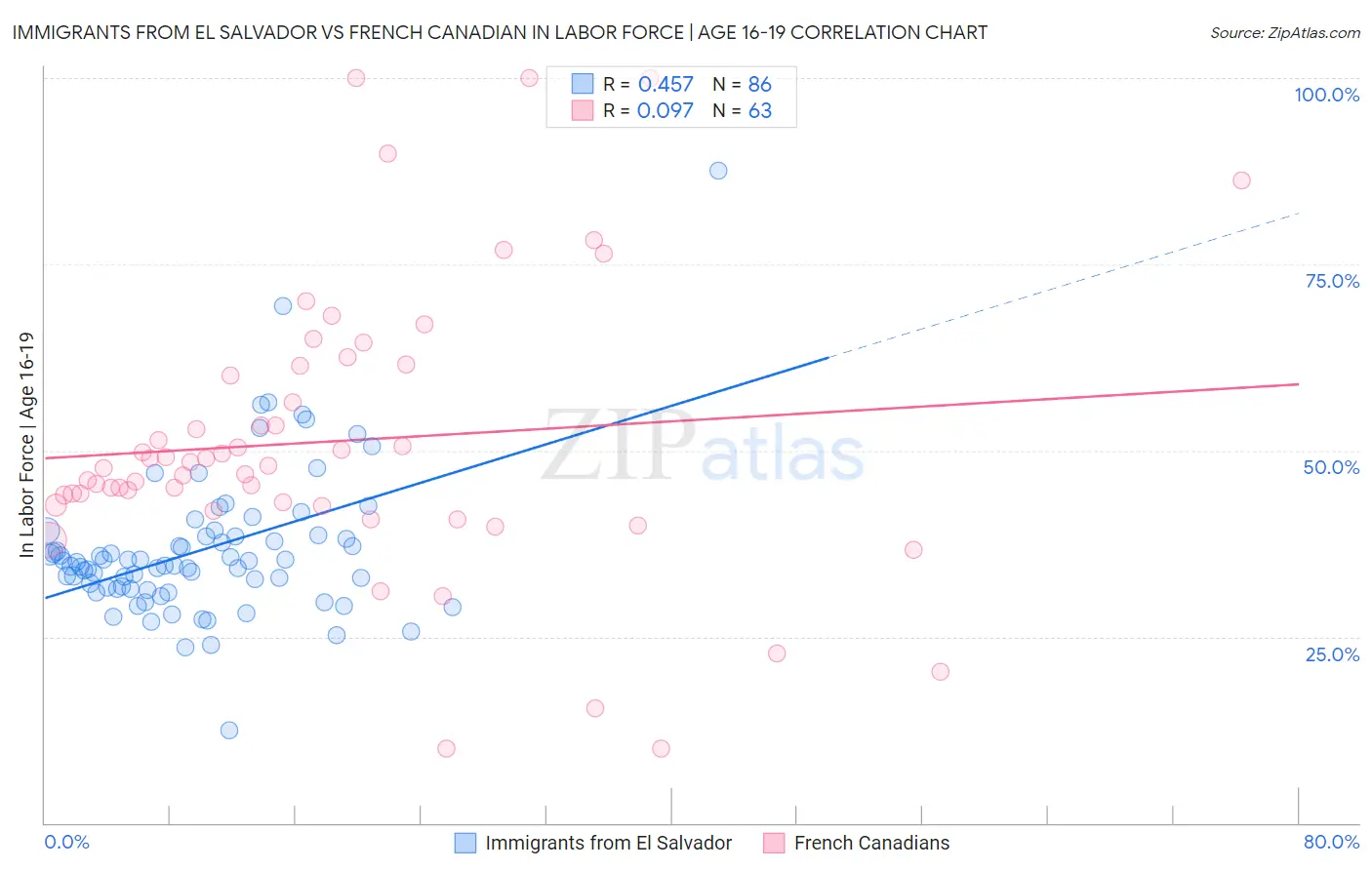 Immigrants from El Salvador vs French Canadian In Labor Force | Age 16-19