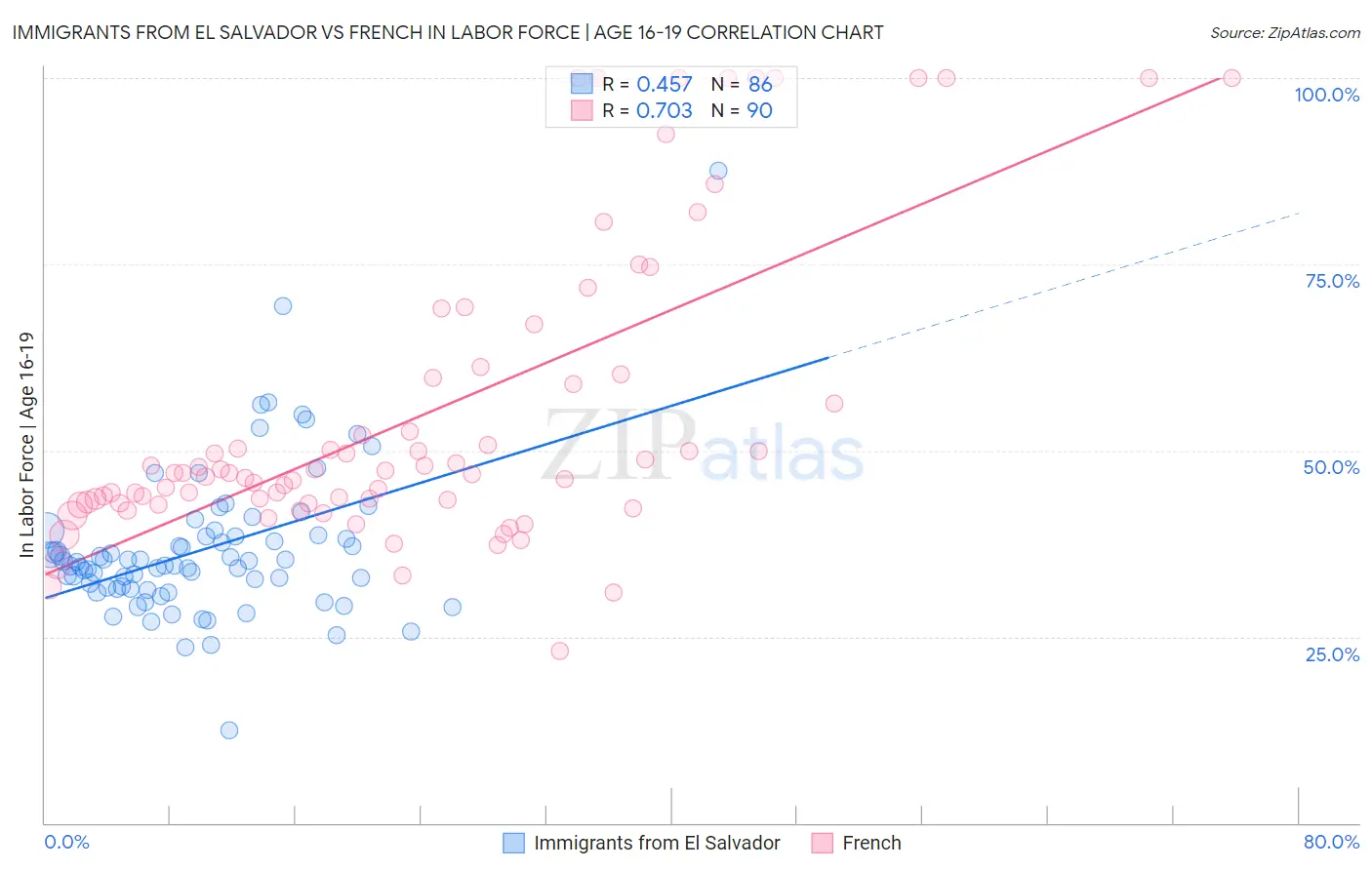 Immigrants from El Salvador vs French In Labor Force | Age 16-19