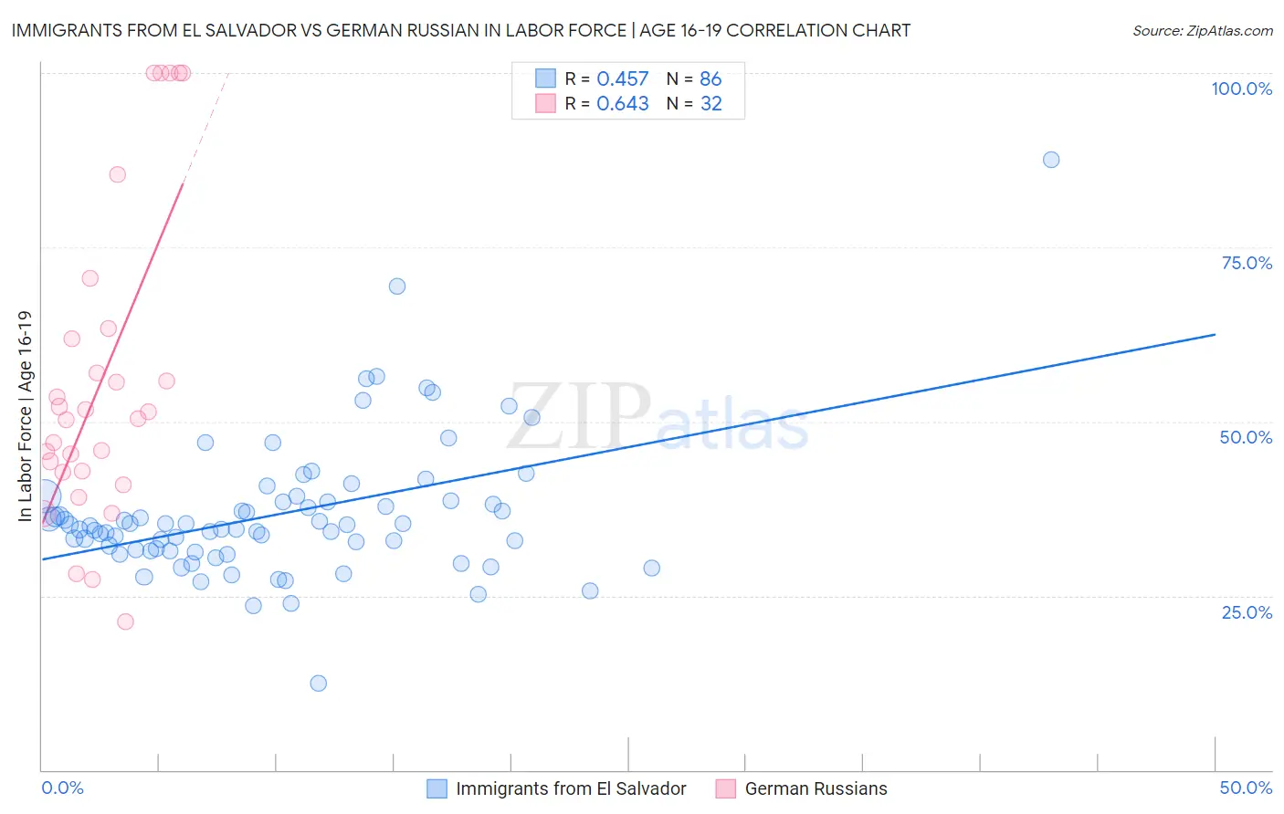 Immigrants from El Salvador vs German Russian In Labor Force | Age 16-19