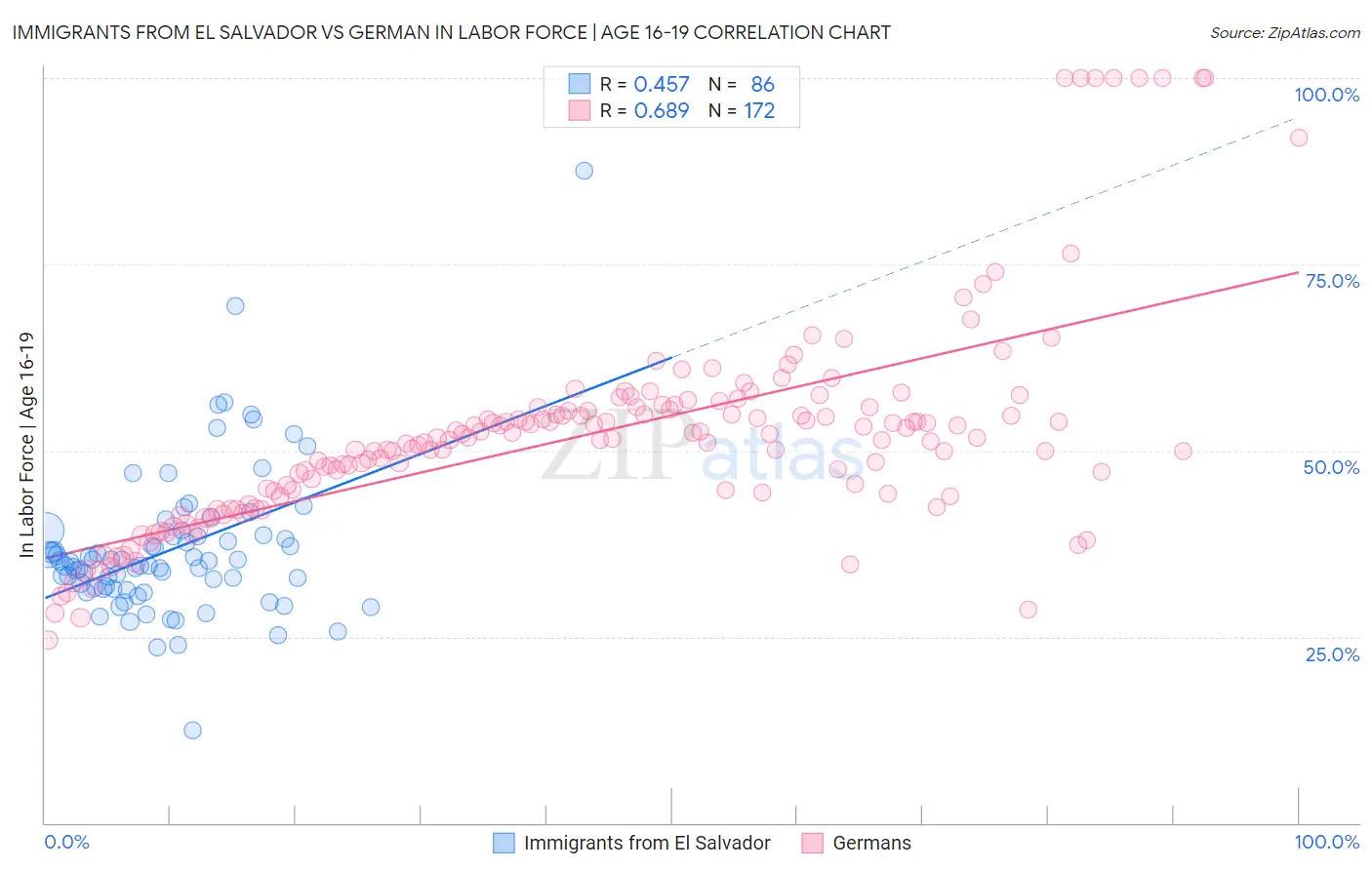 Immigrants from El Salvador vs German In Labor Force | Age 16-19