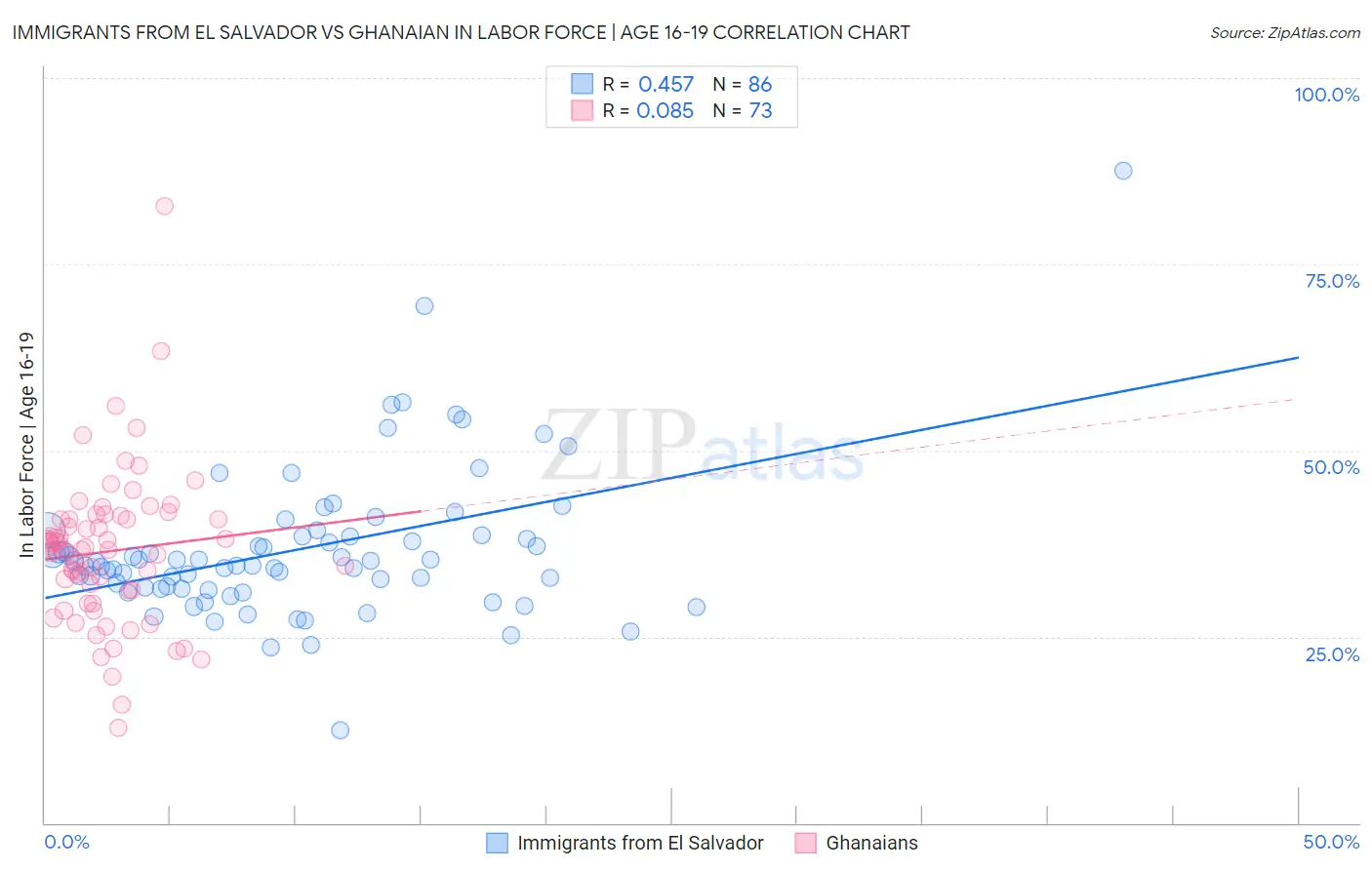 Immigrants from El Salvador vs Ghanaian In Labor Force | Age 16-19