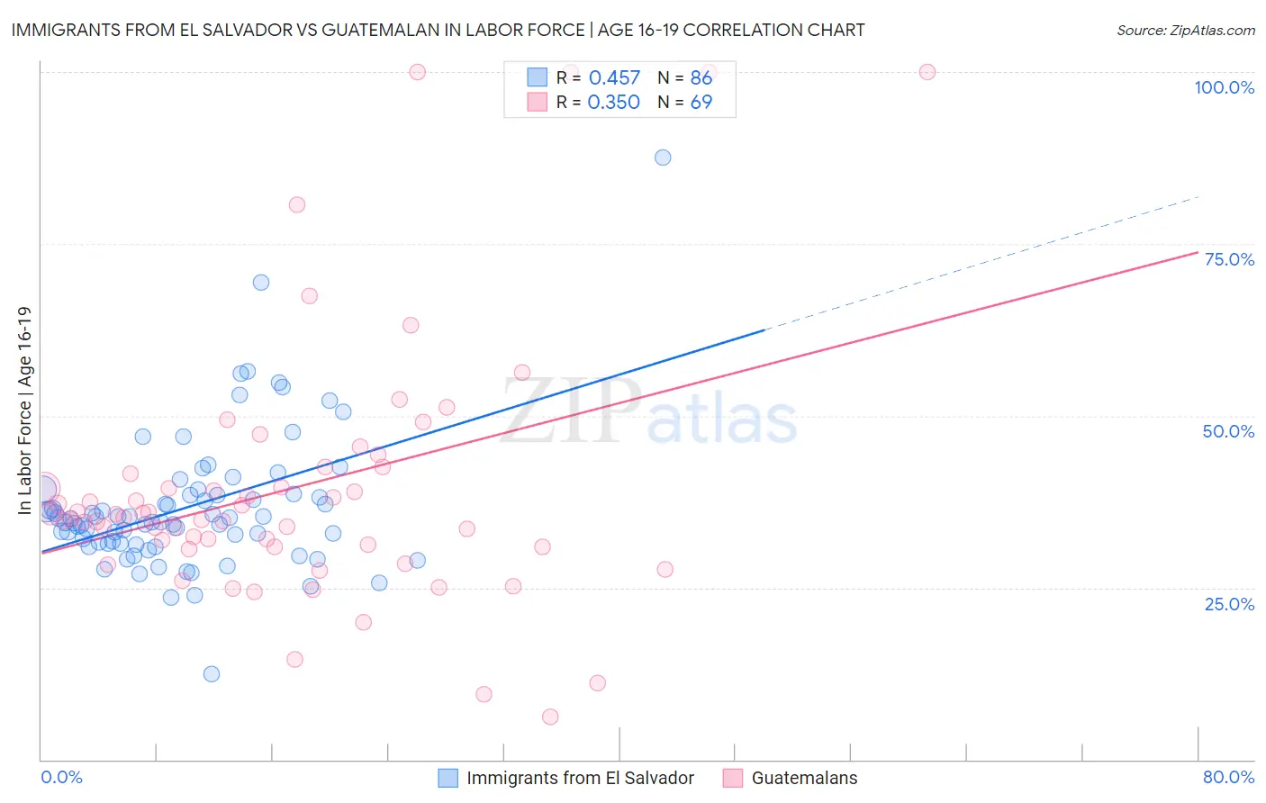 Immigrants from El Salvador vs Guatemalan In Labor Force | Age 16-19