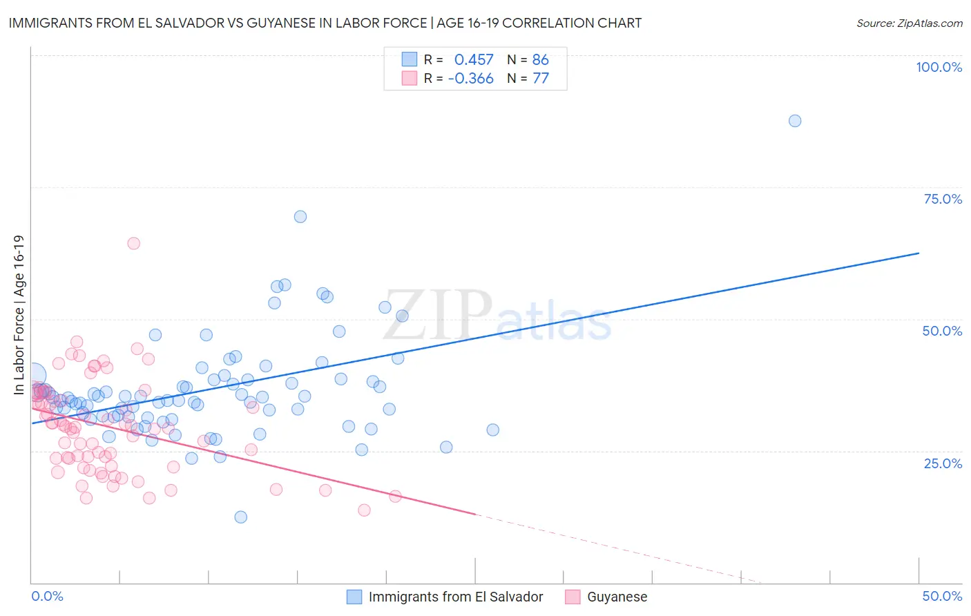Immigrants from El Salvador vs Guyanese In Labor Force | Age 16-19