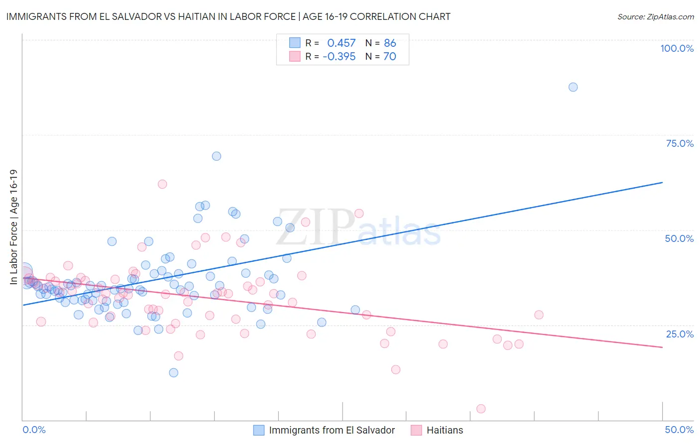 Immigrants from El Salvador vs Haitian In Labor Force | Age 16-19