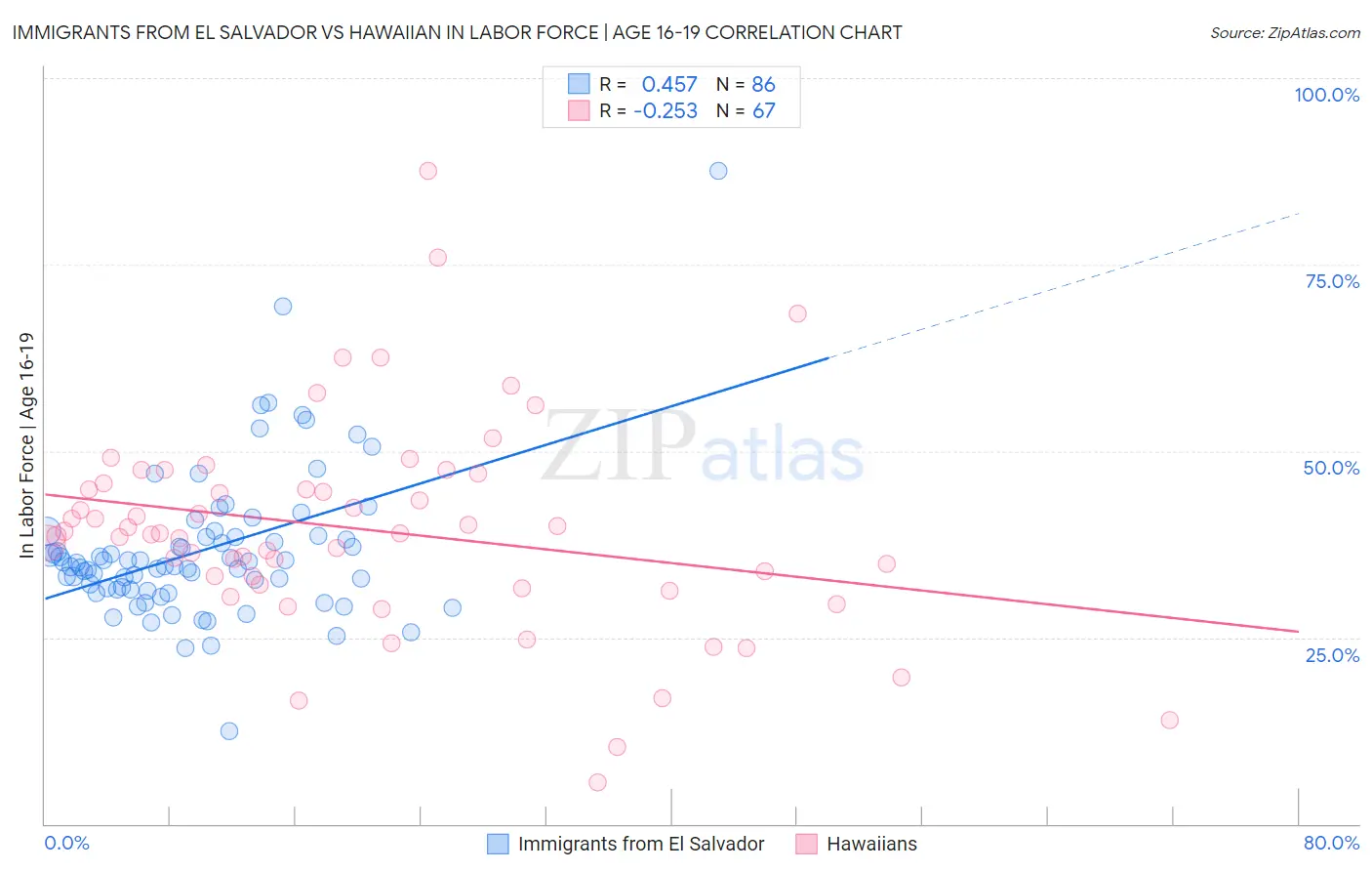 Immigrants from El Salvador vs Hawaiian In Labor Force | Age 16-19