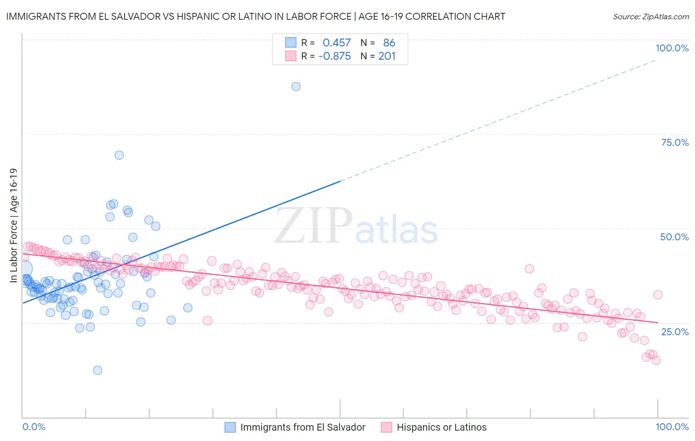 Immigrants from El Salvador vs Hispanic or Latino In Labor Force | Age 16-19