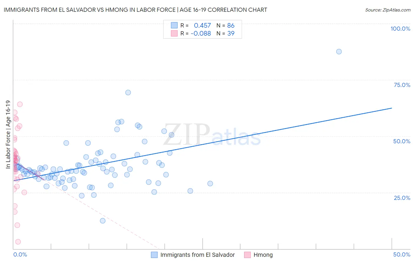 Immigrants from El Salvador vs Hmong In Labor Force | Age 16-19