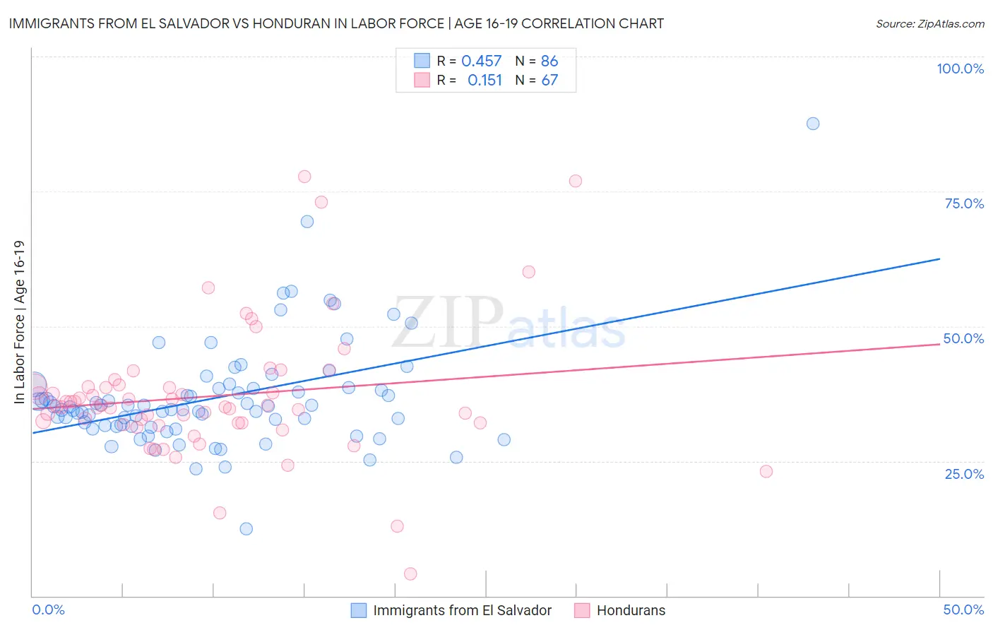 Immigrants from El Salvador vs Honduran In Labor Force | Age 16-19