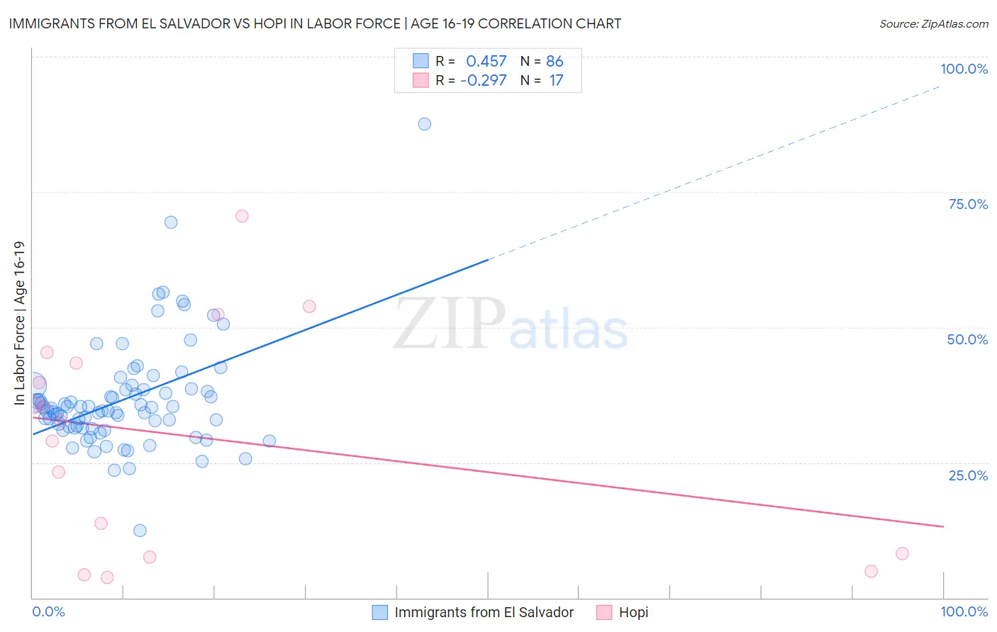 Immigrants from El Salvador vs Hopi In Labor Force | Age 16-19