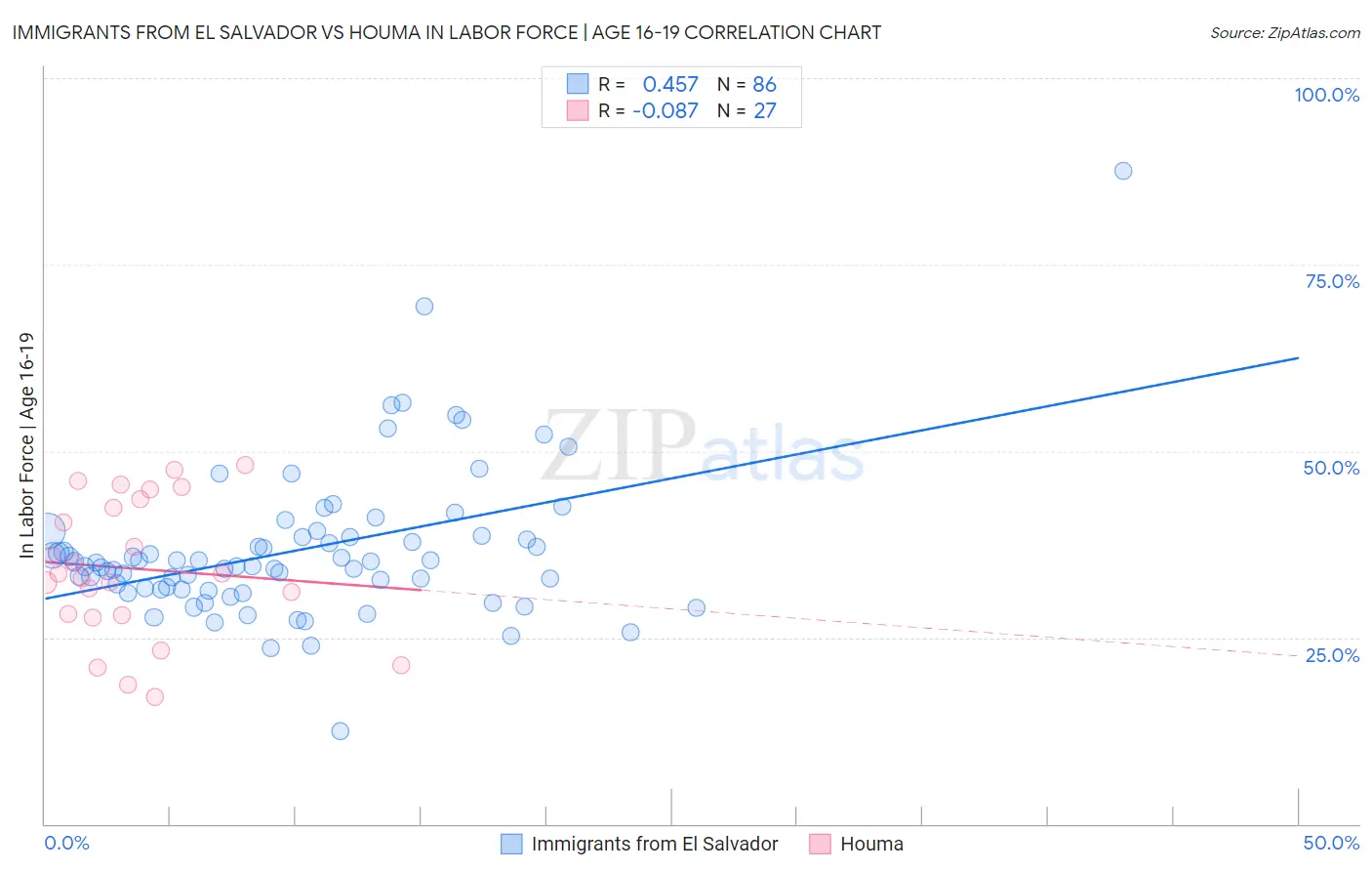 Immigrants from El Salvador vs Houma In Labor Force | Age 16-19