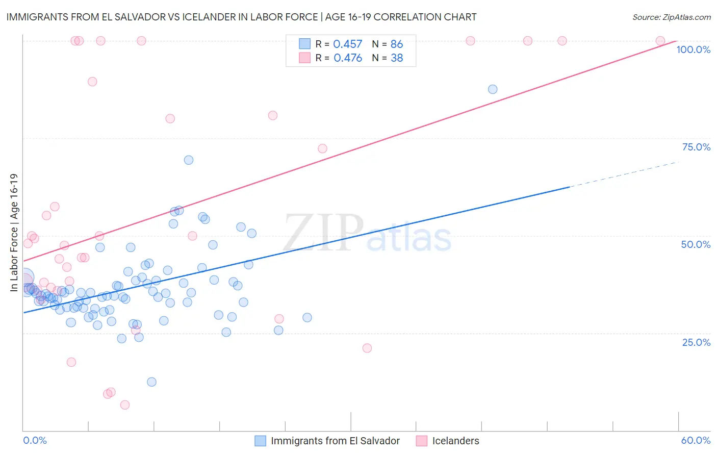 Immigrants from El Salvador vs Icelander In Labor Force | Age 16-19