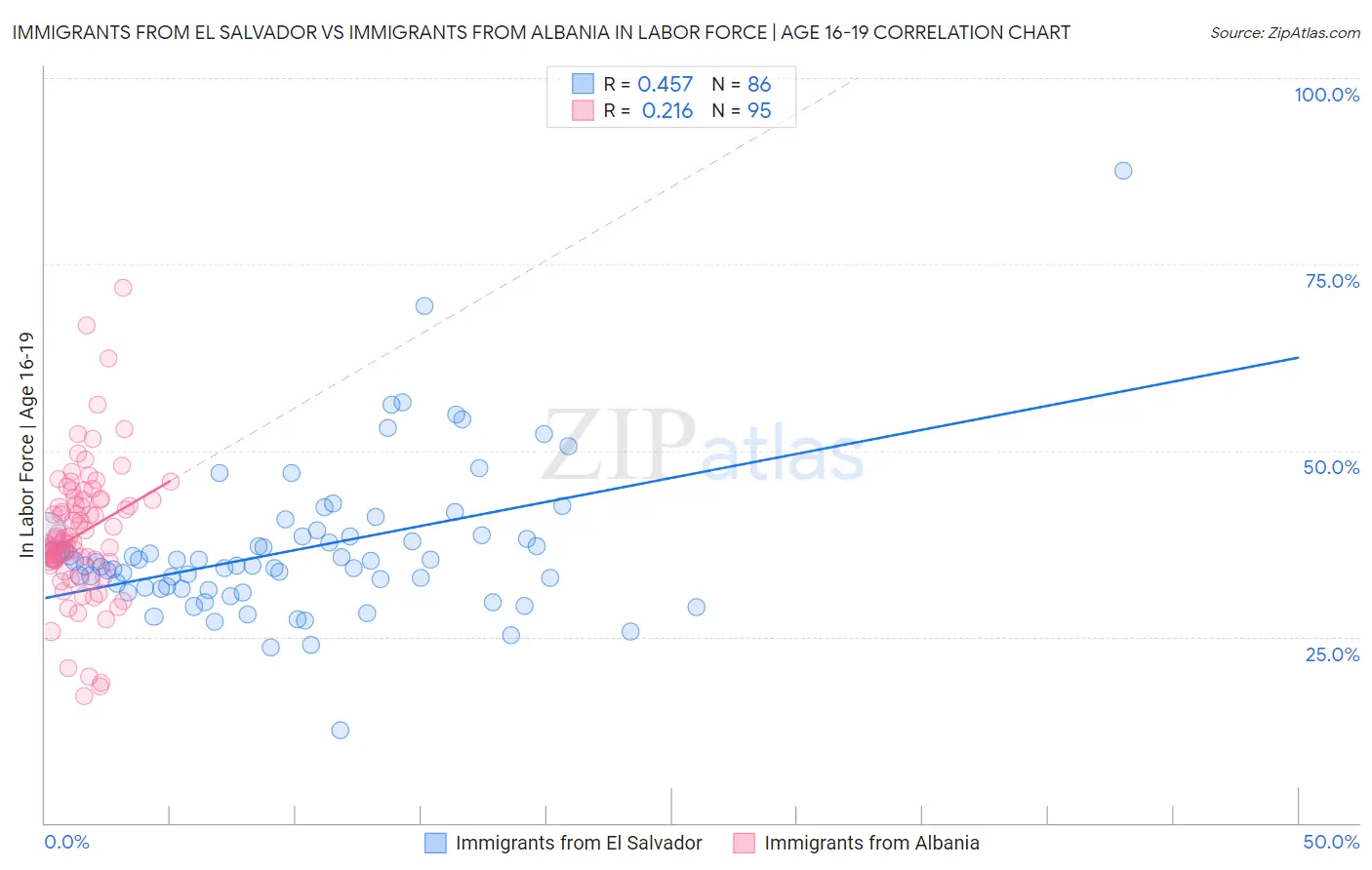 Immigrants from El Salvador vs Immigrants from Albania In Labor Force | Age 16-19