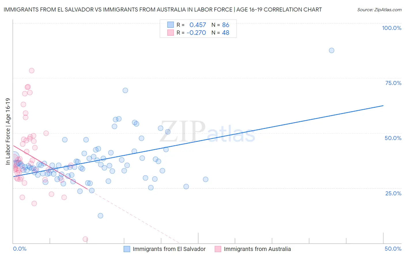 Immigrants from El Salvador vs Immigrants from Australia In Labor Force | Age 16-19