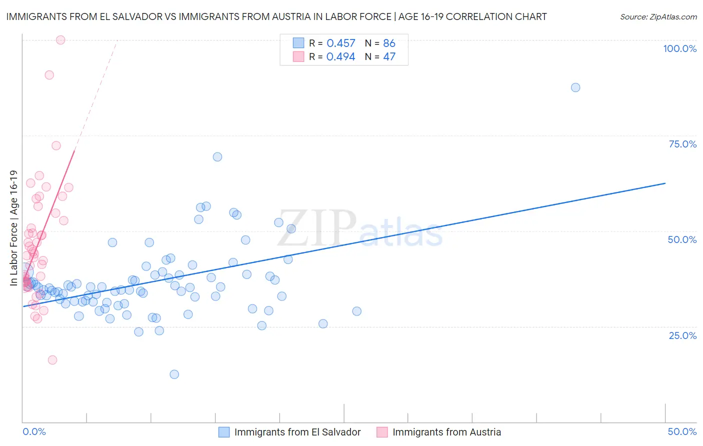 Immigrants from El Salvador vs Immigrants from Austria In Labor Force | Age 16-19