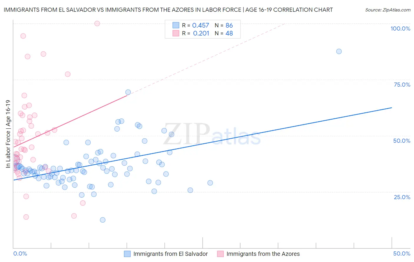 Immigrants from El Salvador vs Immigrants from the Azores In Labor Force | Age 16-19