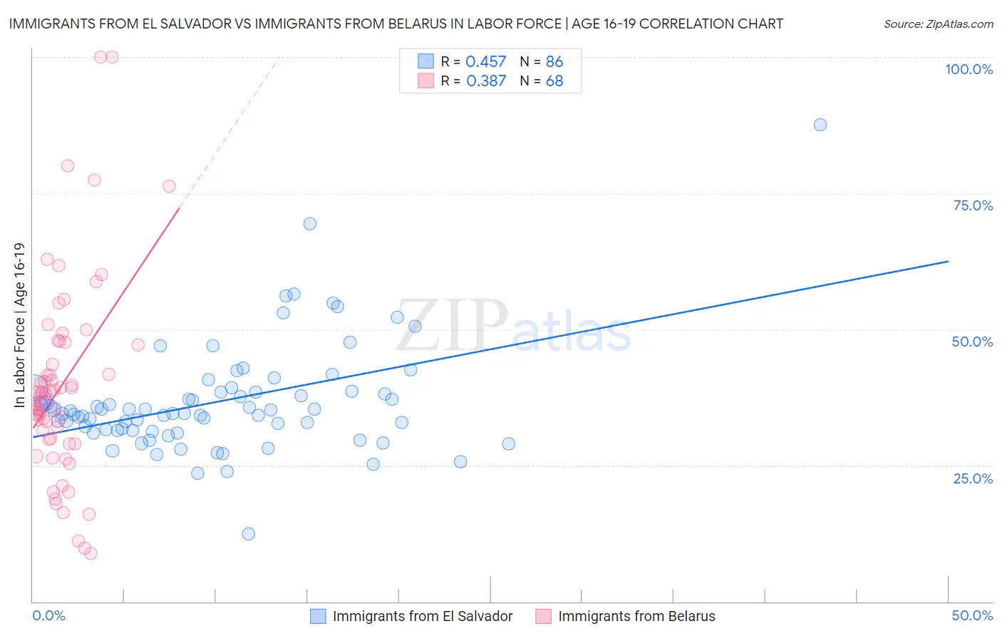 Immigrants from El Salvador vs Immigrants from Belarus In Labor Force | Age 16-19