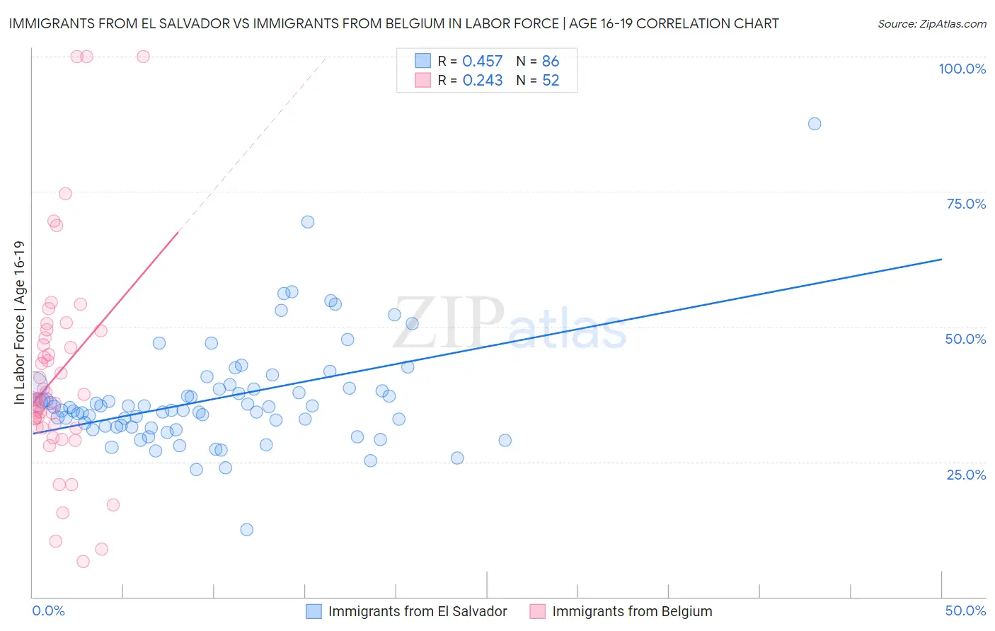 Immigrants from El Salvador vs Immigrants from Belgium In Labor Force | Age 16-19