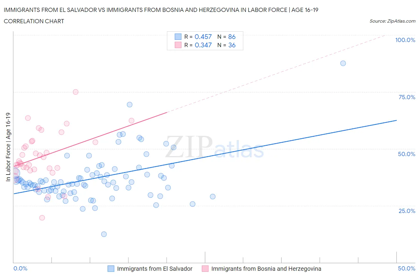 Immigrants from El Salvador vs Immigrants from Bosnia and Herzegovina In Labor Force | Age 16-19