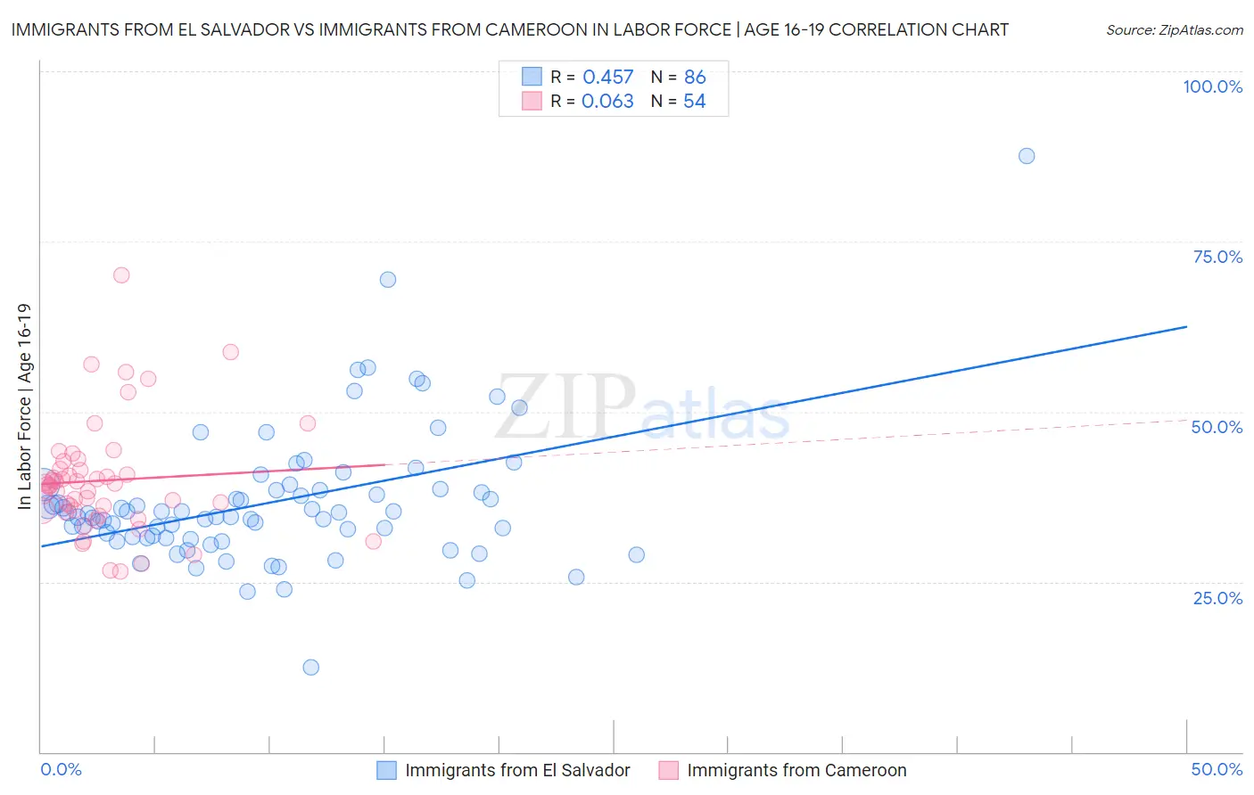 Immigrants from El Salvador vs Immigrants from Cameroon In Labor Force | Age 16-19
